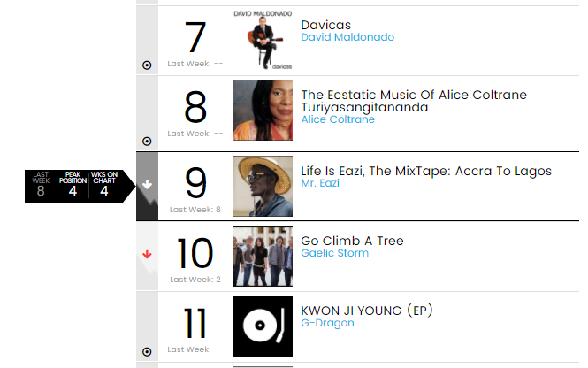 Mr Eazi returns to Billboard's World Album chart | TheCable.ng