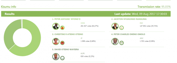 Data from Kenya's IEBC