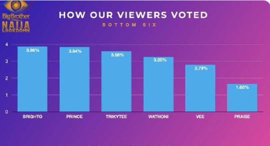 BBNaija Day 36: How fans, housemates voted to evict Praise