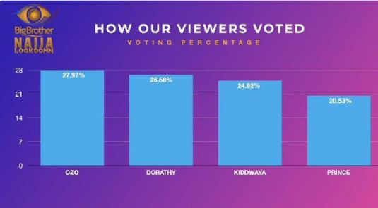 BBNaija Day 57: How fans voted to evict Kiddwaya, Prince