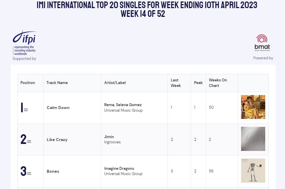 Remas Calm Down Becomes Second Longest Charting No 1 African Song In