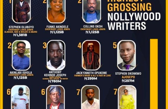 FULL LIST: Stephen Oluboyo, Funke Akindele among 2024’s highest-grossing Nollywood…