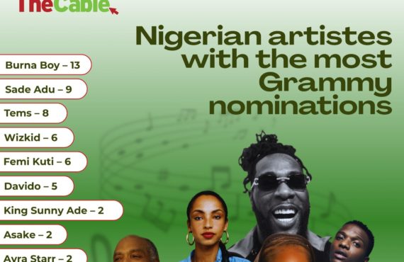 13 for Burna Boy… here are the Nigerian artistes with…